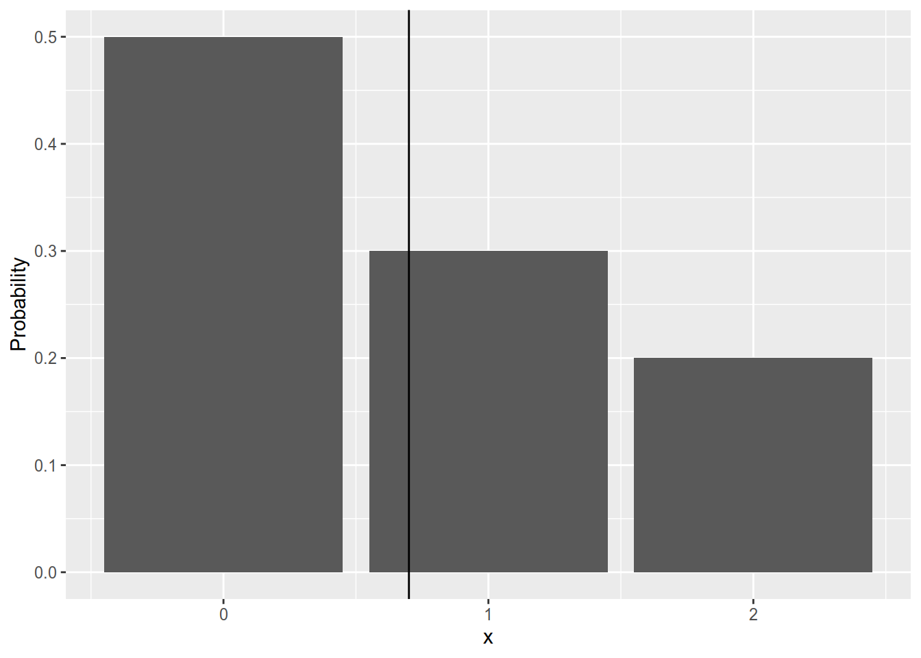 Probabilities plot. The black vertical line depicts the expected value.