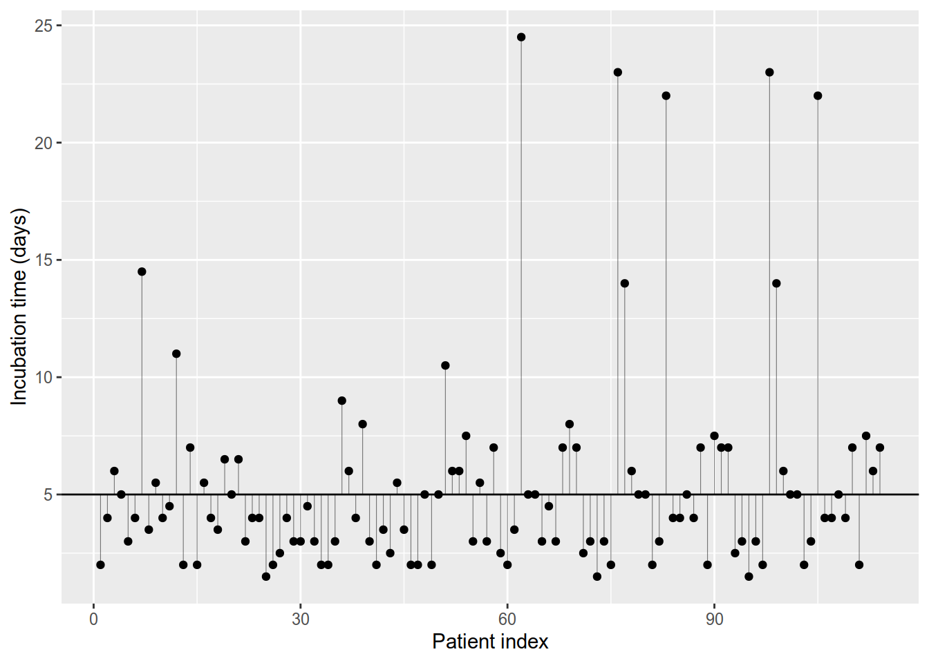 Incubation times plot. The thin vertical lines depict the differences between observed times (points) and 5 days (horizontal line).