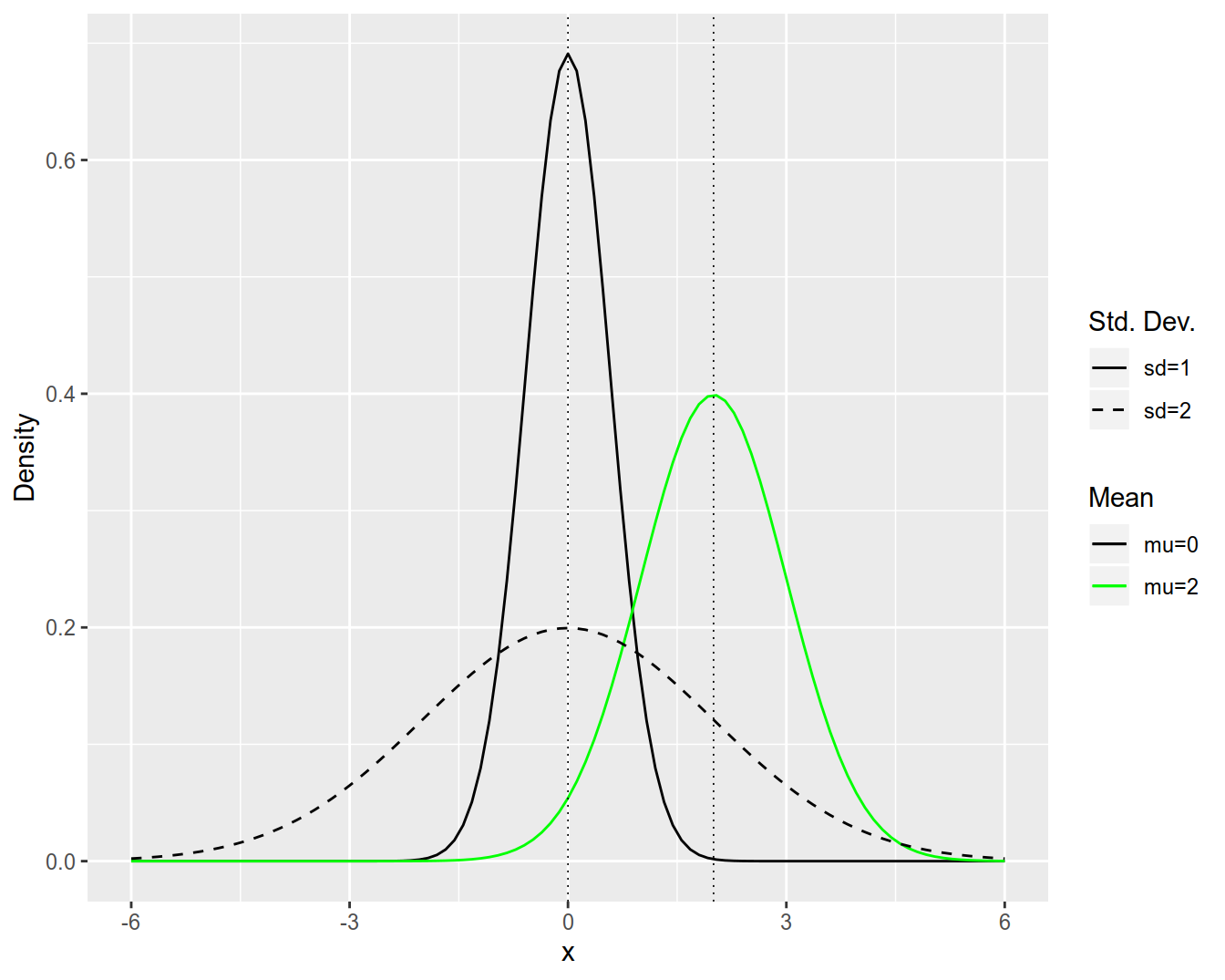 Plot of the $N(0, 1), N(2, 1) and N(0, 4) densities.$