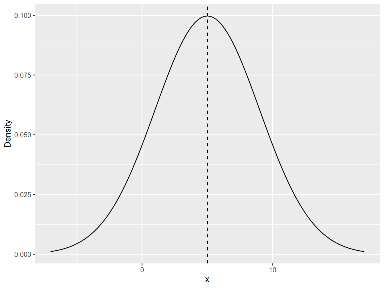 Density function of N(5, 4).