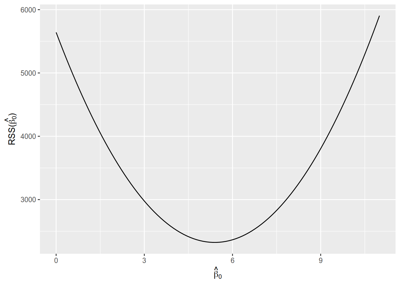 Residual sum of squares for values of $\hat{\beta}_0$ between 0 and 11.