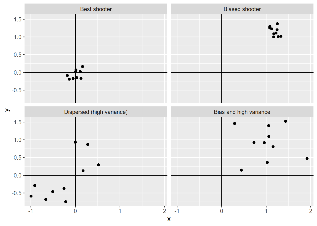 Simulation of 10 shots by four shooters aiming at the target at (0, 0).