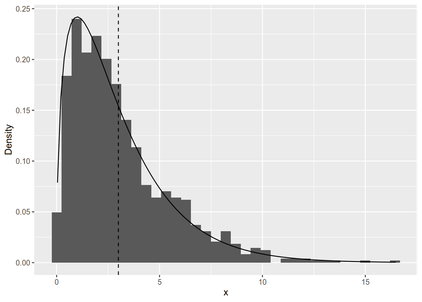 Histogram of 1000 realisations from a $\chi^2(3)$ distribution. The vertical line is drawn at 3 (the expected value of the distribution).