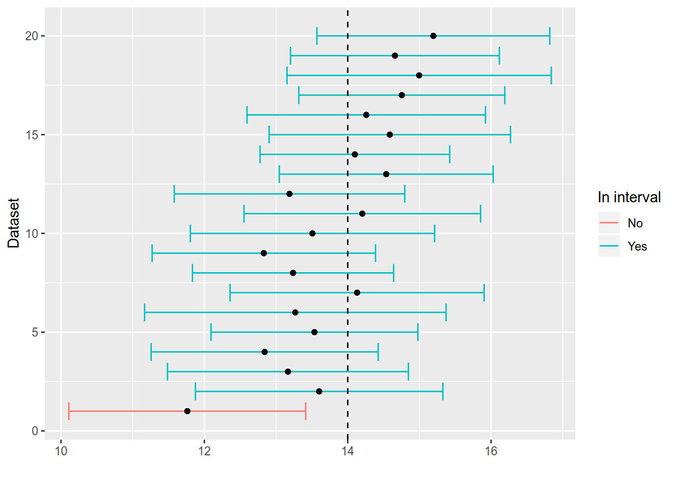 Simulated confidence intervals. Only the first 20 intervals are shown. Intervals that do not contain $\mu = 14 $ are coloured in red.