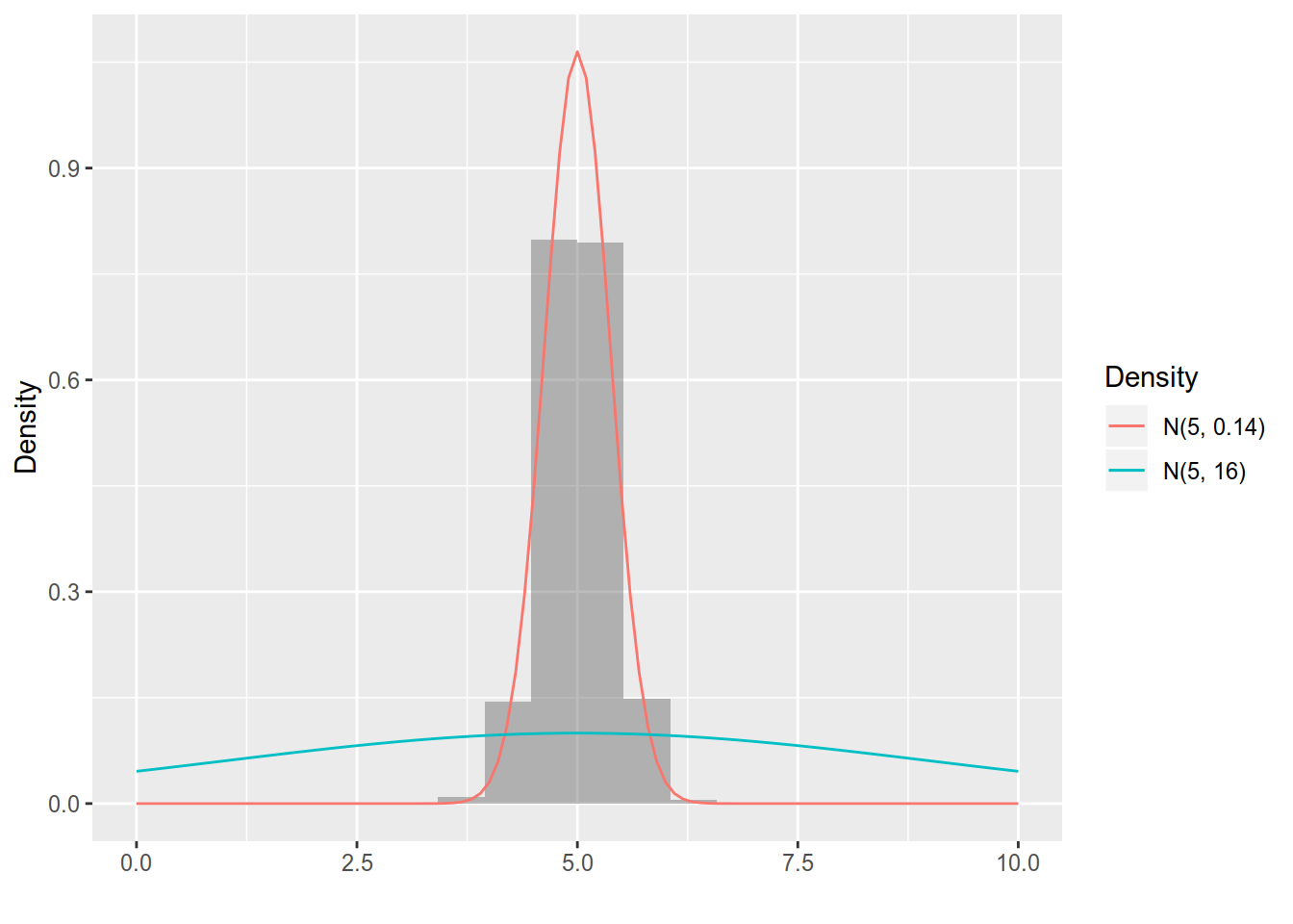 Summary of the sample means for 1000 datasets with sample size $n=114$. Overlayed are the densities of the sample mean $N(5, 0.14)$ (red) and the original distribution $N(5, 4^2)  (blue).$