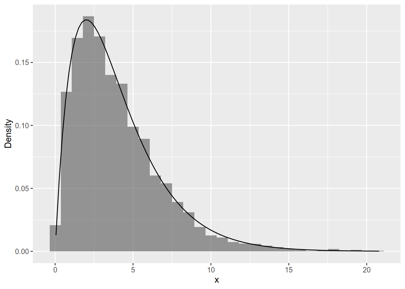 Distribution of $\frac{n - 1}{\sigma ^ 2}S^2(X)$ for 5000 samples from N(0, 4) of size n = 5. Overlayed is the density of the $\chi^2(5 - 1).$