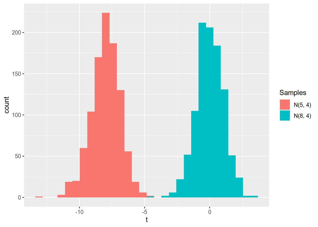 Distributions t-statistics calculated at mu_0 =  8  for  N(8,4)  and  N(5,4) . Based on 1000 samples from each distribution.