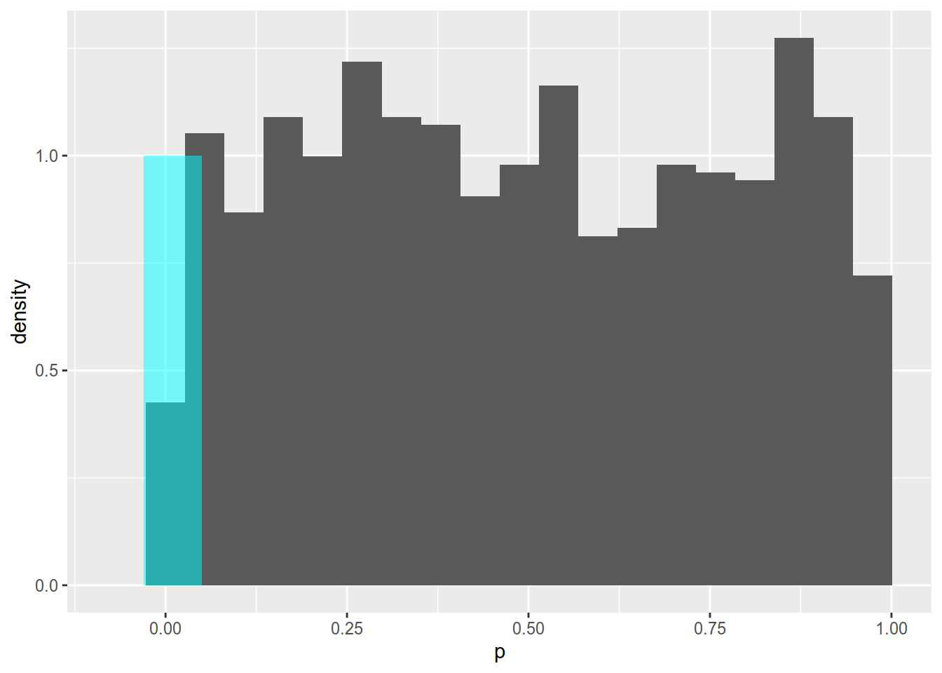 Histogram of p-values of a two-sided t-test for 1000 samples generated from the null distribution. The null hypothesis is rejected for p-values less than 0.05 (blue region).