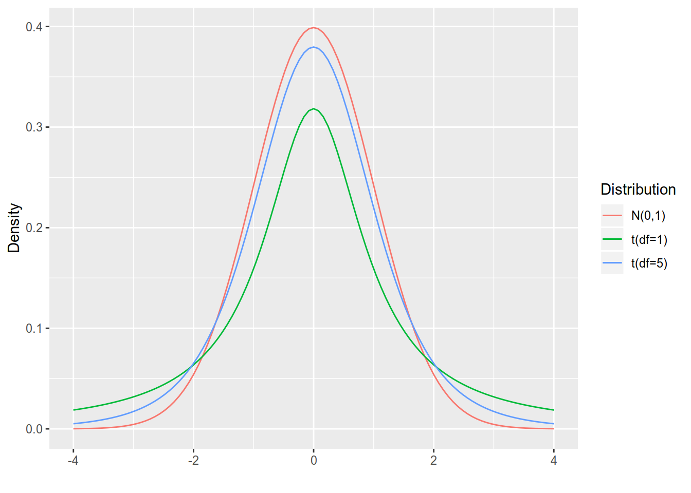 Densities of the standard normal and t-distributions with 1 and 5 degrees of freedom.