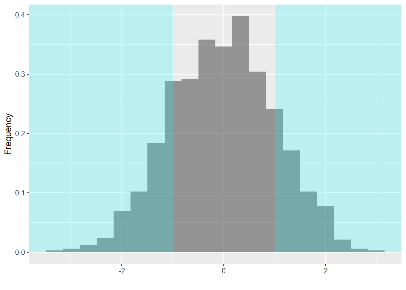 Histogram of simulated t-statistics. The null hypothesis is rejected   in samples with a t-statistic less than -1 or more than 1 . (shaded regions to the left and to the right).