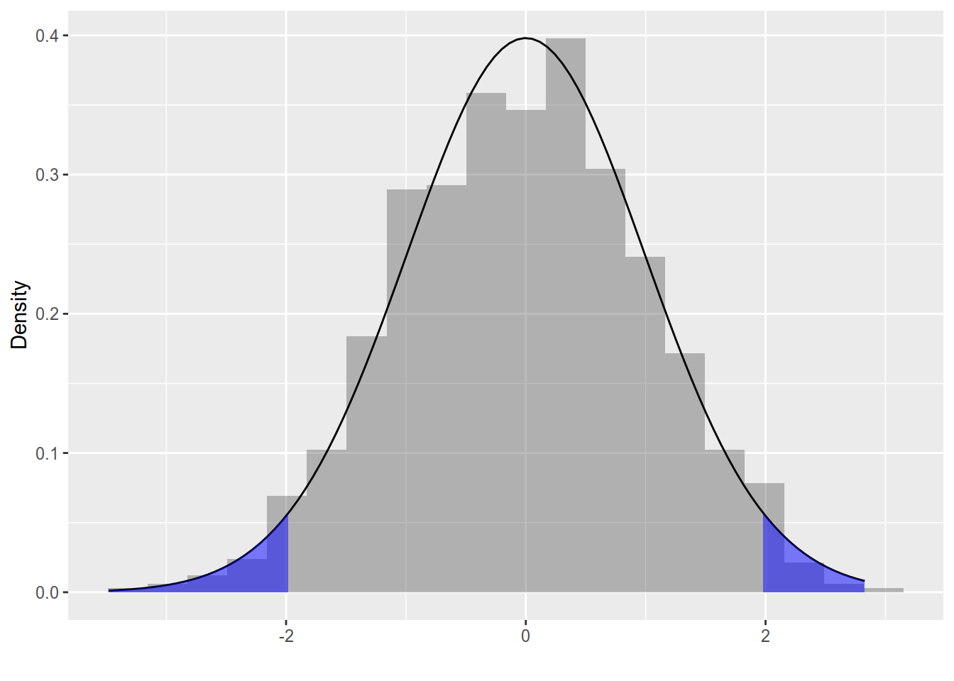 Histogram of simulated t-statistics (under a true $H_0$). Overlayed is the density function of a $t$-distribution with $n - 1$ degrees of freedom. The blue regions depict the area under the density of the t-distribution in the intervals $(-\infty,  -1.981 )$ and $( 1.98 , +\infty)$.