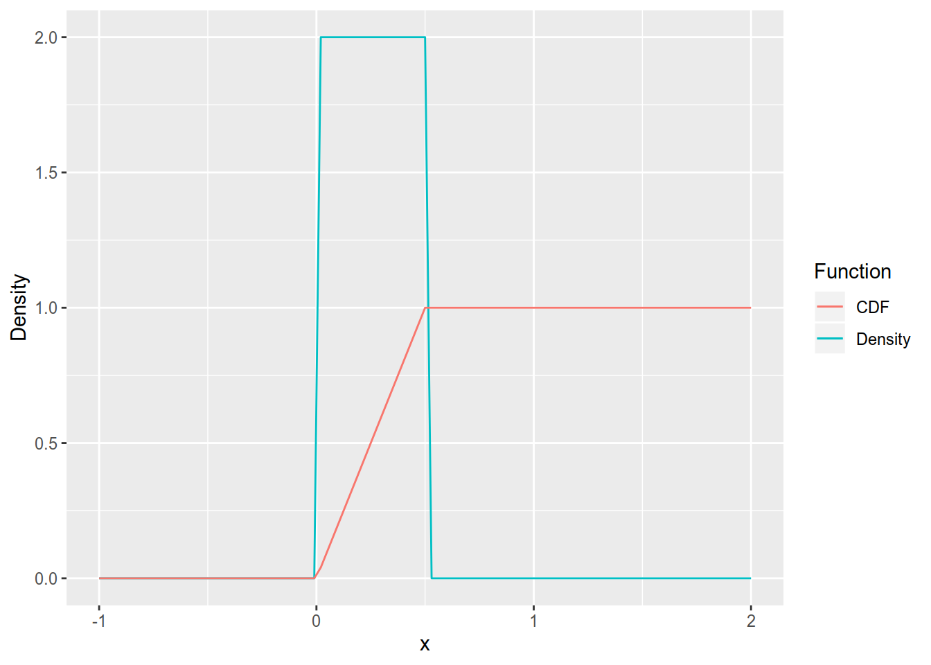 Density of the uniform distribution on [0, 0.5].