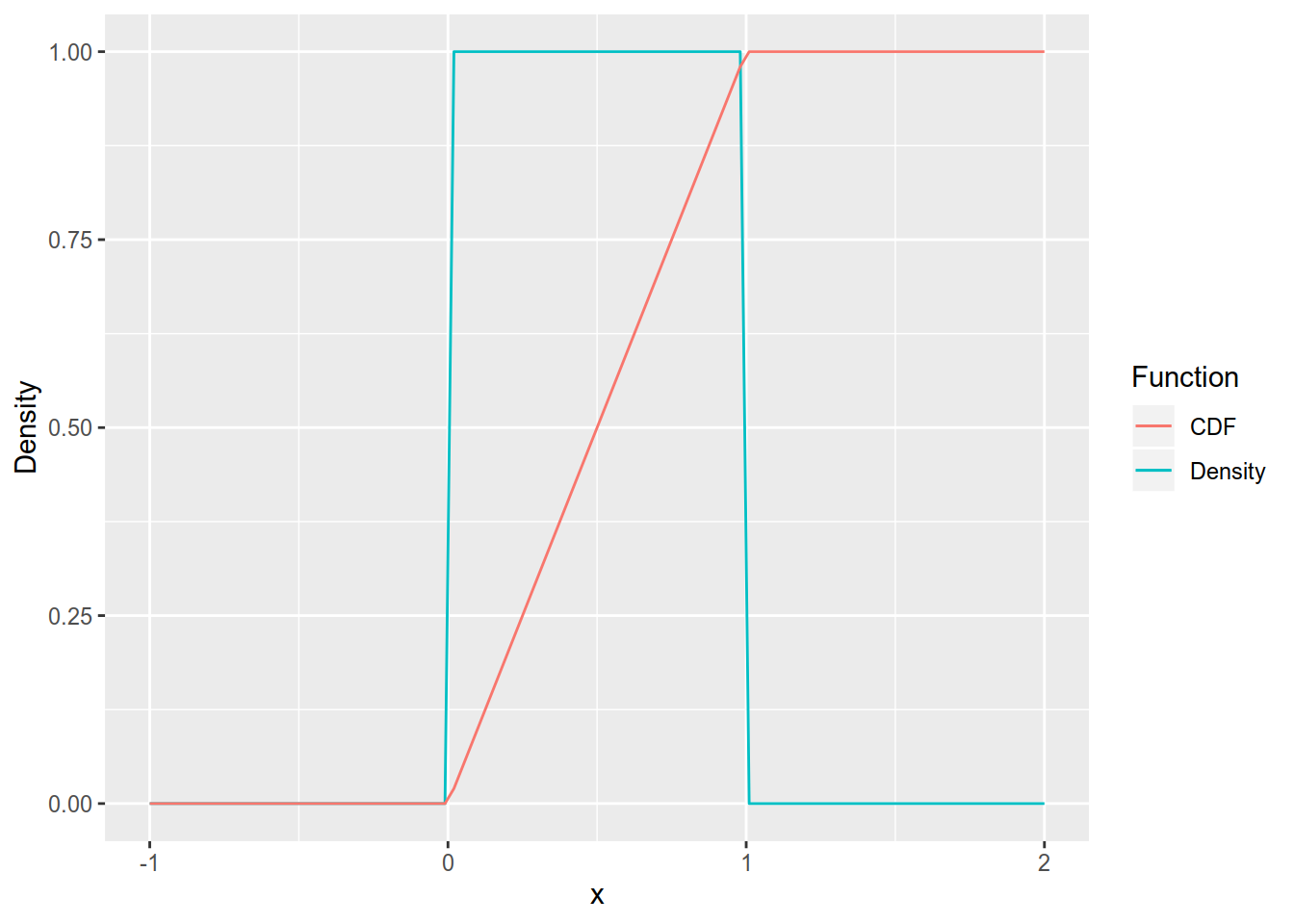 Density and CDF of the uniform distribution on [0, 1].